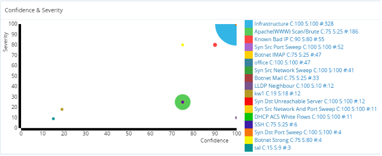 Confidence and severity infographic.